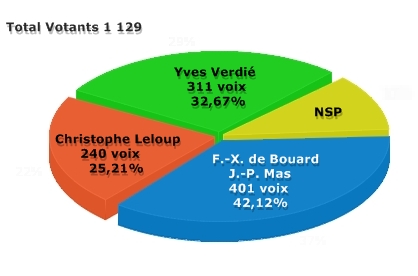 Tour Manager 2010 : les 5 Managers de l'Année sont... 6 !