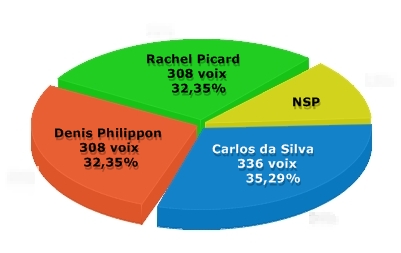 Tour Manager 2010 : les 5 Managers de l'Année sont... 6 !