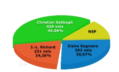 Tour Manager 2010 : les 5 Managers de l'Année sont... 6 !