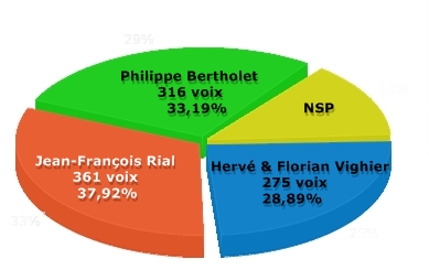 Tour Manager 2010 : les 5 Managers de l'Année sont... 6 !