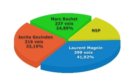 Tour Manager 2010 : les 5 Managers de l'Année sont... 6 !