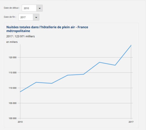 Le camping est en accroissement  globale, mais il l'année 2017 bénéficie d'une forte hausse - graphique INSEE