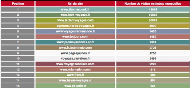 Thomas Cook arrive ne tête du baromètre au mois de décembre Crédit : VRDCI