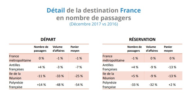 Ventes de voyages : le nombre de passagers en hausse de 3% en 2017 Ventes de voyages : le nombre de passagers en hausse de 3% en 2017