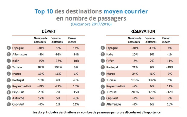 Ventes de voyages : le nombre de passagers en hausse de 3% en 2017