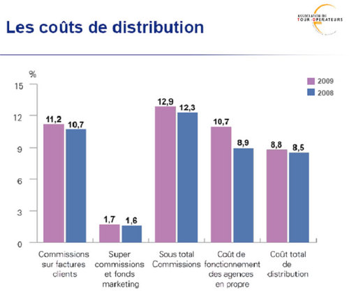 Ratios financiers 2009 : un TO sur deux serait soumis à la garantie IATA