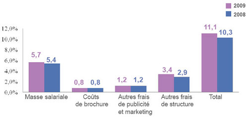 Ratios financiers 2009 : un TO sur deux serait soumis à la garantie IATA