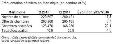 Martinique : les Français boostent la fréquentation hôtelière Martinique : les Français boostent la fréquentation hôtelière