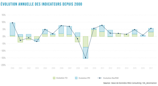 Europe : l'hôtellerie tire son épingle du jeu en 2017 Europe : l'hôtellerie tire son épingle du jeu en 2017