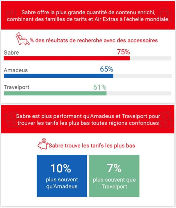 Nouvelle étude : Sabre leader du marché sur la recherche des meilleurs tarifs