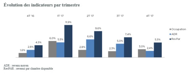 NH Hotel Group : sa dette a fondu en 2017 NH Hotel Group : sa dette a fondu en 2017