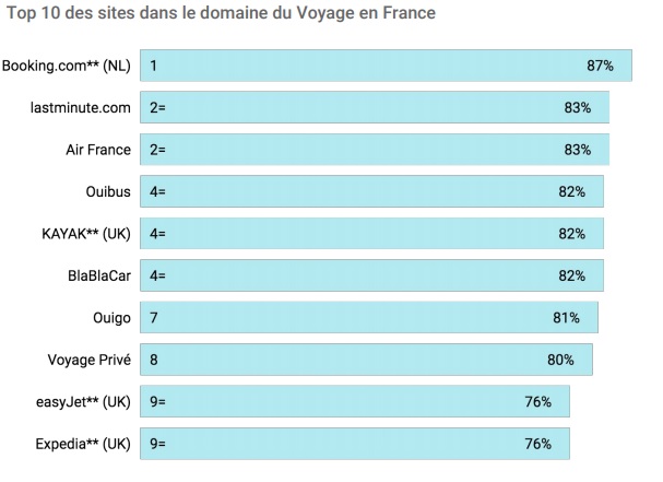 Les sites de voyages français récompensés par Google