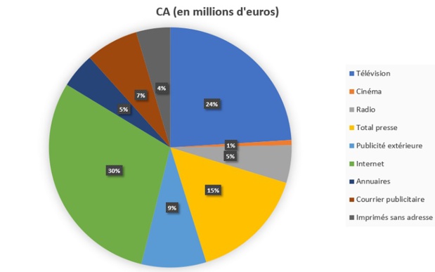 Les recettes publicitaires selon les médias chiffres IREP Les recettes publicitaires selon les médias chiffres IREP