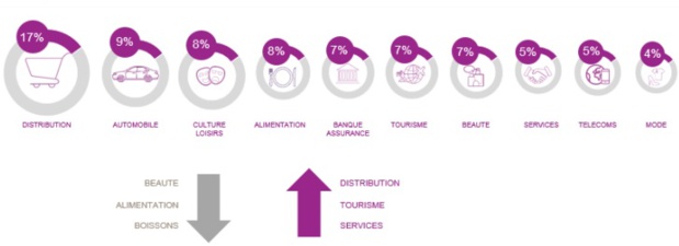 Publicité : sans surprise Internet écrase tout, en 2017