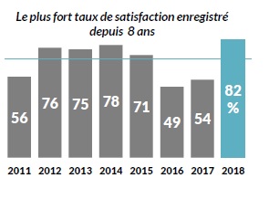 Ain : les pros satisfaits des vacances d'hiver