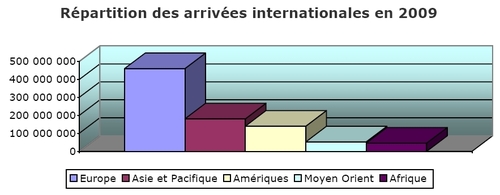 I. Méditerranée : crise ou pas, elle a gagné des parts de marché en 2009 I. Méditerranée : crise ou pas, elle a gagné des parts de marché en 2009