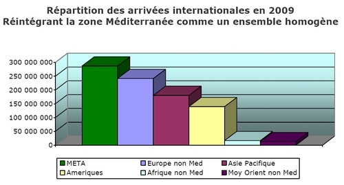 I. Méditerranée : crise ou pas, elle a gagné des parts de marché en 2009 I. Méditerranée : crise ou pas, elle a gagné des parts de marché en 2009