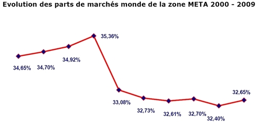 II. Méditerranée : croissance plus rapide que les autres en 2010 ?