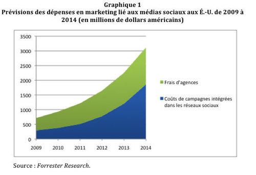 Médias sociaux : le b.a ba de la mobilisation de la communauté Médias sociaux : le b.a ba de la mobilisation de la communauté