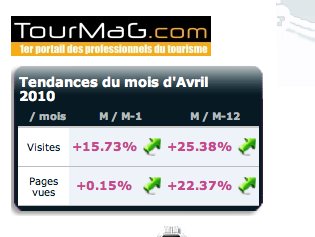 Audience TourMaG.com : + 25% sur un an !