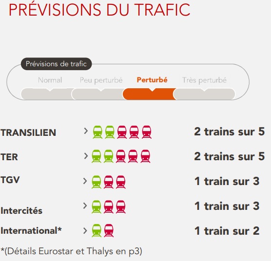 Grève SNCF : 1 TGV et 1 Intercités sur 3 prévus mardi 24 avril 2018