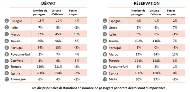 Le Baromètre EdV confirme le retour du Maghreb 