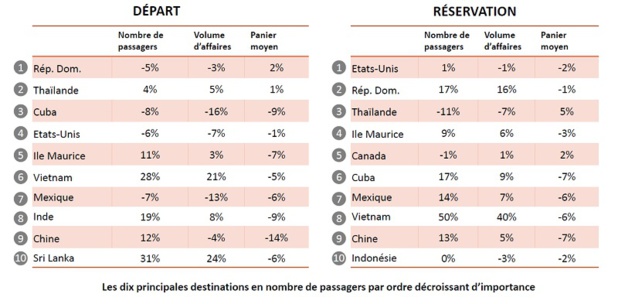 Le Baromètre EdV confirme le retour du Maghreb 