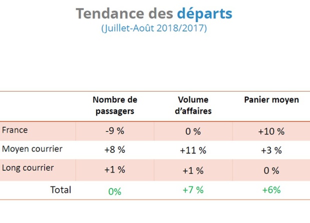Été 2018 : l'offre moyen-courrier a la cote dans les agences de voyages