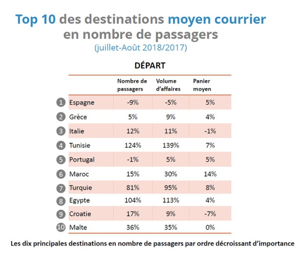 Été 2018 : l'offre moyen-courrier a la cote dans les agences de voyages