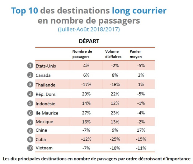 Été 2018 : l'offre moyen-courrier a la cote dans les agences de voyages Été 2018 : l'offre moyen-courrier a la cote dans les agences de voyages