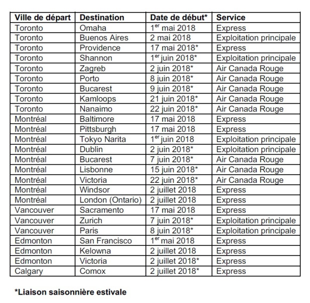 Air Canada : 25 nouvelles lignes pour l'été 2018