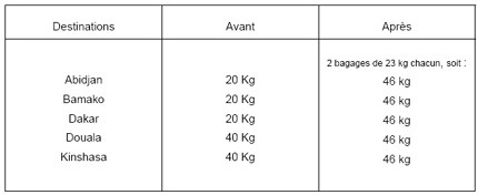Elle permettra à chaque client de transporter gratuitement, en soute, deux valises de 23 kg chacune, soit 46 kg Elle permettra à chaque client de transporter gratuitement, en soute, deux valises de 23 kg chacune, soit 46 kg