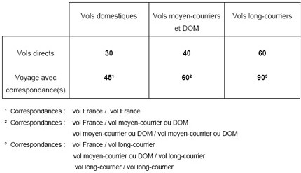 Air France : nouveautés UM ados et franchise bagage Air France : nouveautés UM ados et franchise bagage