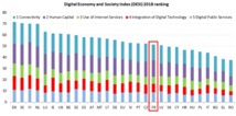 L'Europe peine à rattraper son retard numérique, la France à la traîne