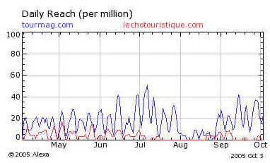 Fréquentation : TourMaG.com ''explose'' les compteurs ! Fréquentation : TourMaG.com ''explose'' les compteurs !