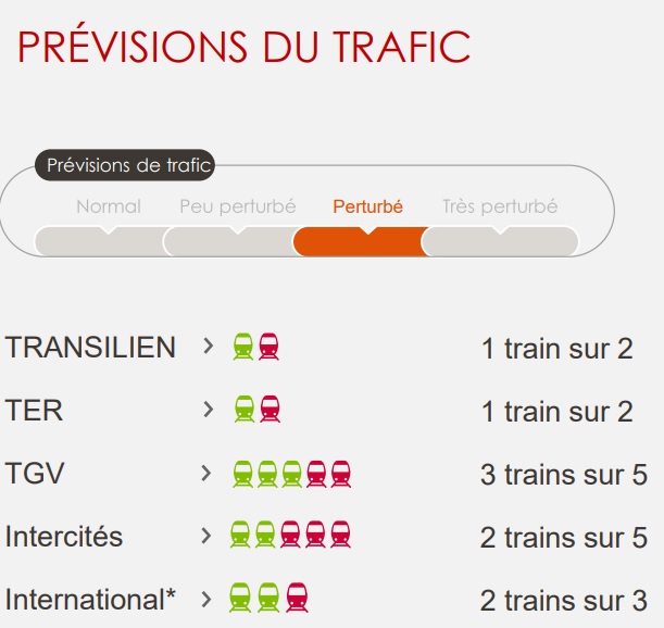 Grève SNCF : 3 TGV sur 5 et 2 Intercités sur 5, mercredi 23 mai 2018