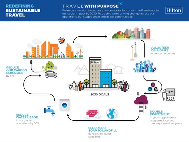 Hilton souhaite diviser par deux son empreinte écologique Hilton souhaite diviser par deux son empreinte écologique