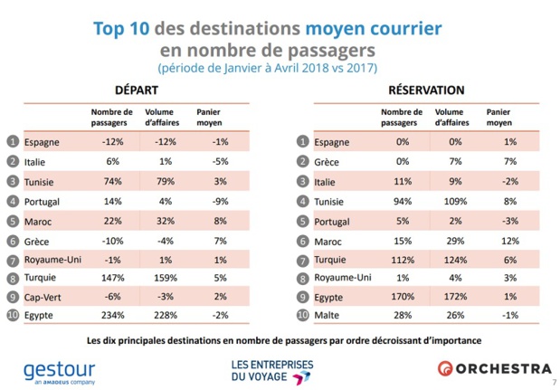Agences de voyages : +9% de réservations entre janvier et avril 2018