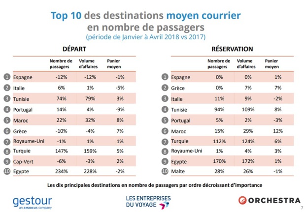 Agences de voyages : +9% de réservations entre janvier et avril 2018 Agences de voyages : +9% de réservations entre janvier et avril 2018