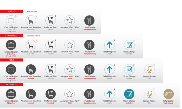 Récapitulatif de l'offre complète d'Air Canada pour les vols transatlantiques