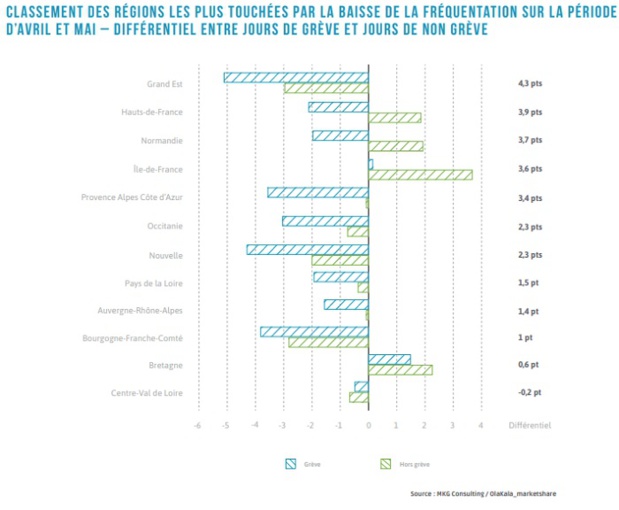 Cliquez pour voir les régions les plus impactées par les grèves - Source : MKG Cliquez pour voir les régions les plus impactées par les grèves - Source : MKG