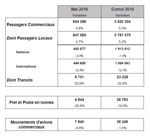 Aéroport de Toulouse : le trafic national chute en mai 2018