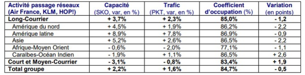 Air France : le trafic passagers baisse en mai 2018 Air France : le trafic passagers baisse en mai 2018