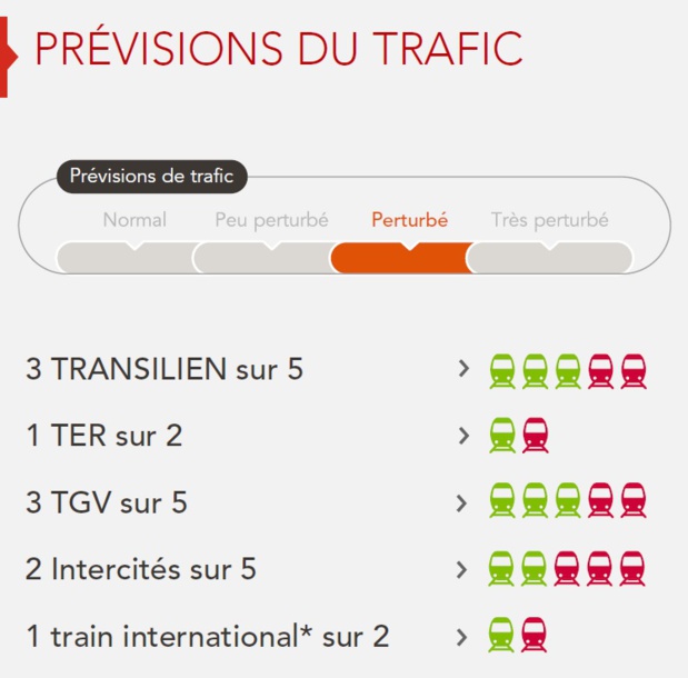 Grève SNCF : 3 TGV et 2 Intercités sur 5, mardi 12 juin 2018
