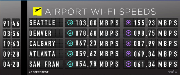 Meilleur Wi-Fi Aéroports : Pacific Northwest et Seattle-Tacoma détronent Denver