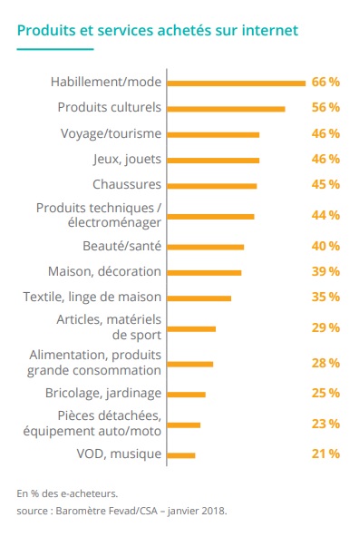 E-commerce : la part des ventes réalisée sur mobile en hausse de 50% en 2018