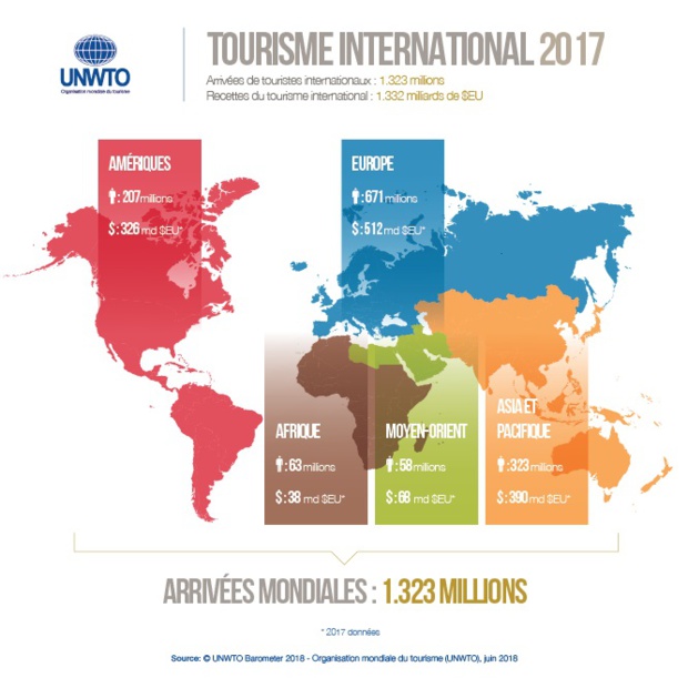 Les arrivées de touristes internationaux en 2018 - DR