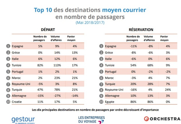 Agences de voyages : les réservations en baisse de -3,4% en mai 2018
