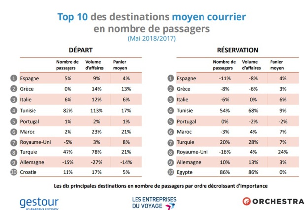 Agences de voyages : les réservations en baisse de -3,4% en mai 2018 Agences de voyages : les réservations en baisse de -3,4% en mai 2018