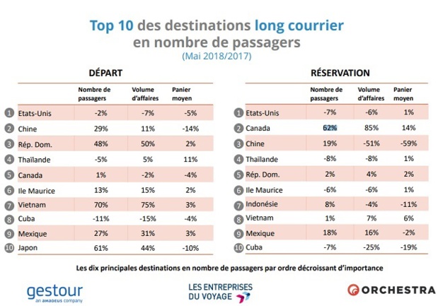 Agences de voyages : les réservations en baisse de -3,4% en mai 2018